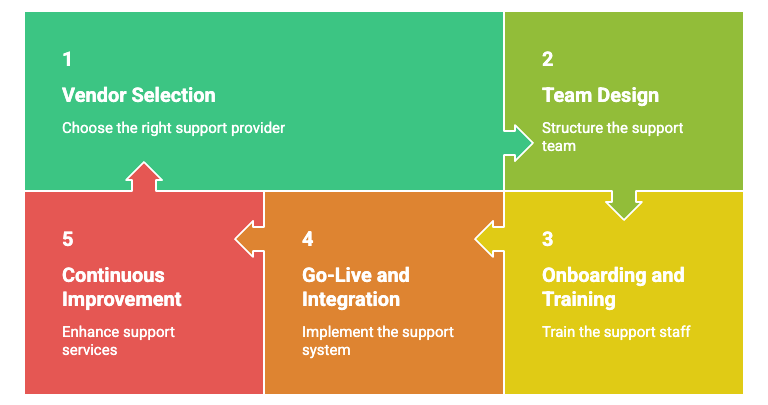 How outsourced customer support works.png